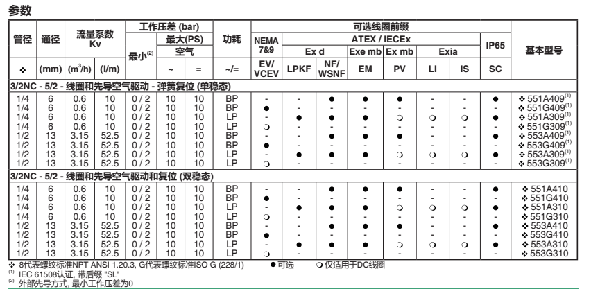 VCEVCM8551G309MO ASCO防爆电磁阀 不锈钢材质 浇封防爆