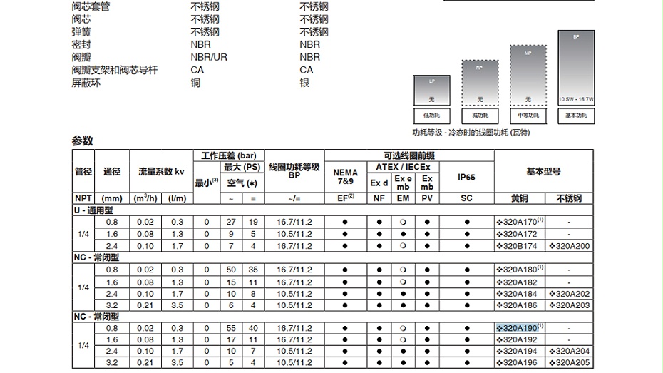 ASCO 8320A190二位三通电磁阀