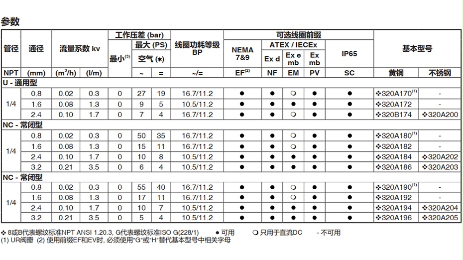 ASCO VCEFDM8320G174防爆电磁阀