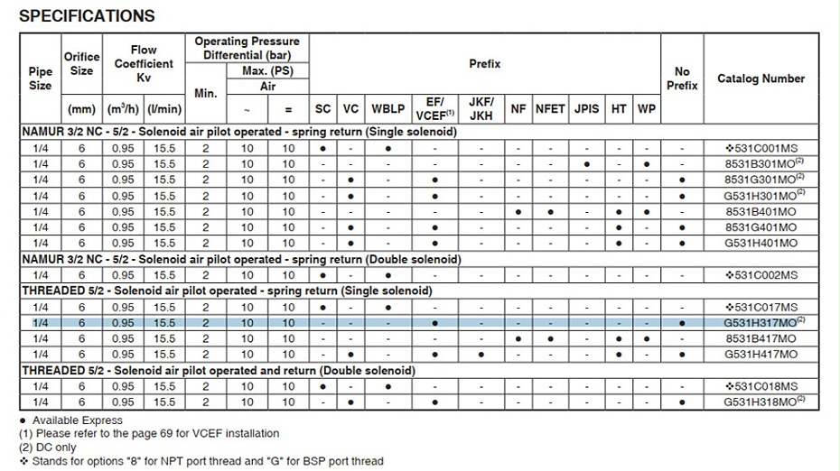 ASCO二位五通电磁阀VCEFCMG531H417M0选型