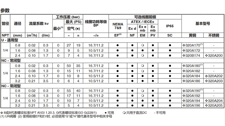 ASCO防爆二位三通电磁阀VCEFCM8320G184MO选型指导